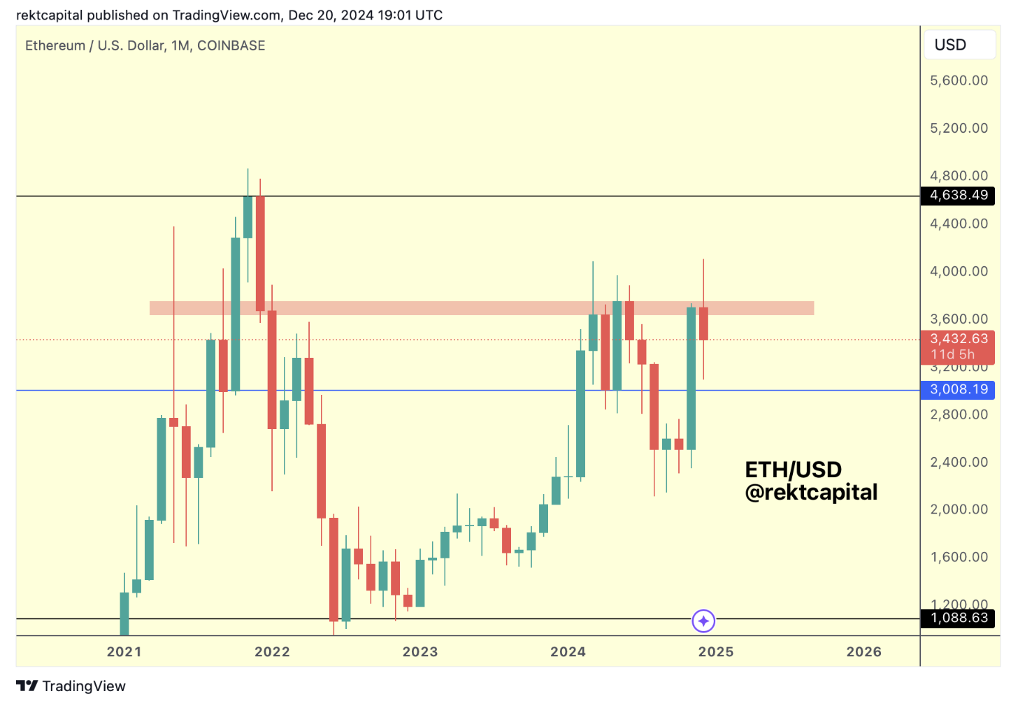 ระดับราคา 3,000 ดอลลาร์ได้กลายมาเป็นแนวรับทางจิตวิทยาของ ETH ( ที่มา: Rekt Capital )