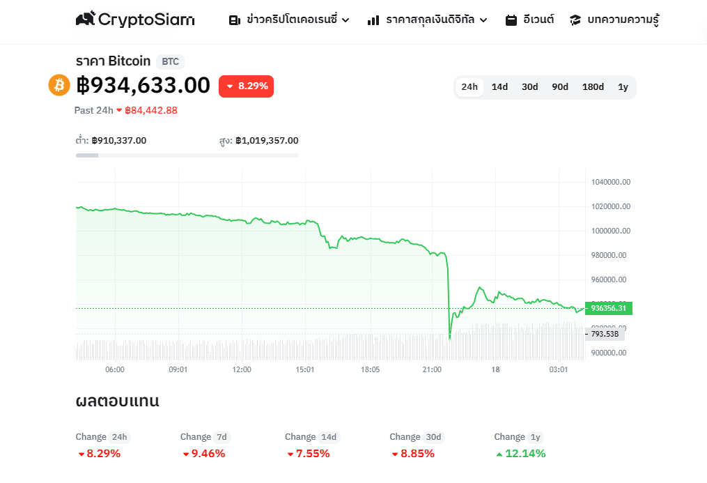 <i>กราฟราคา Bitcoin (BTC)<br>รูปภาพ: CryptoSiam</i>