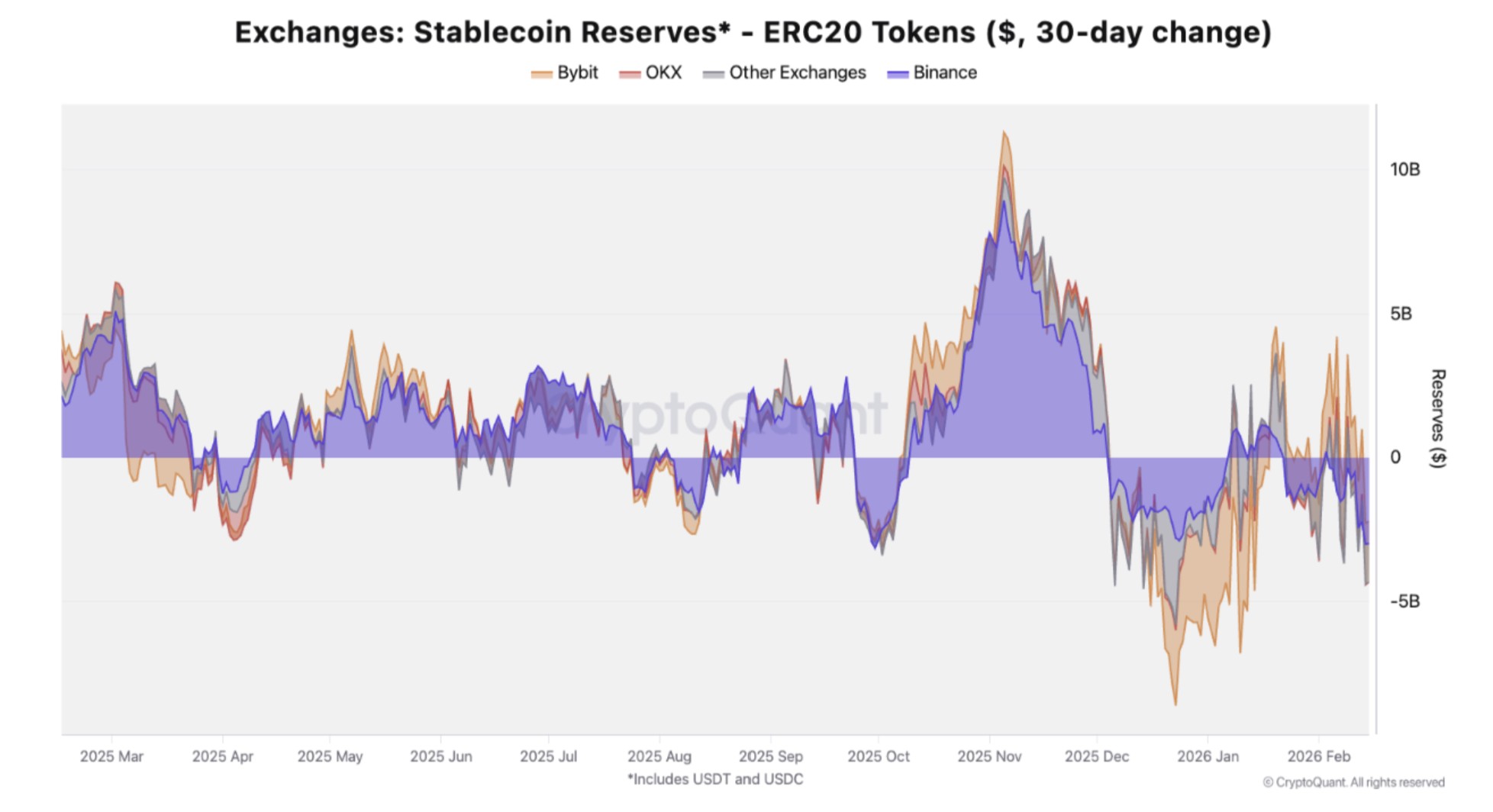&nbsp; ปริมาณ Stablecoin สำรองบนกระดานเทรด ( ที่มา : CryptoQuant )&nbsp;&nbsp;
