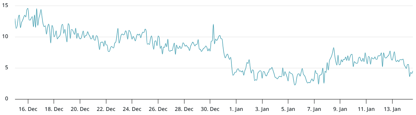 ค่า Delta Skew ของสัญญา Bitcoin Options ระยะเวลา 30 วันที่ซื้อขายบน Deribit (อัตราส่วน Put-Call) ( ที่มา : laevitas.ch )