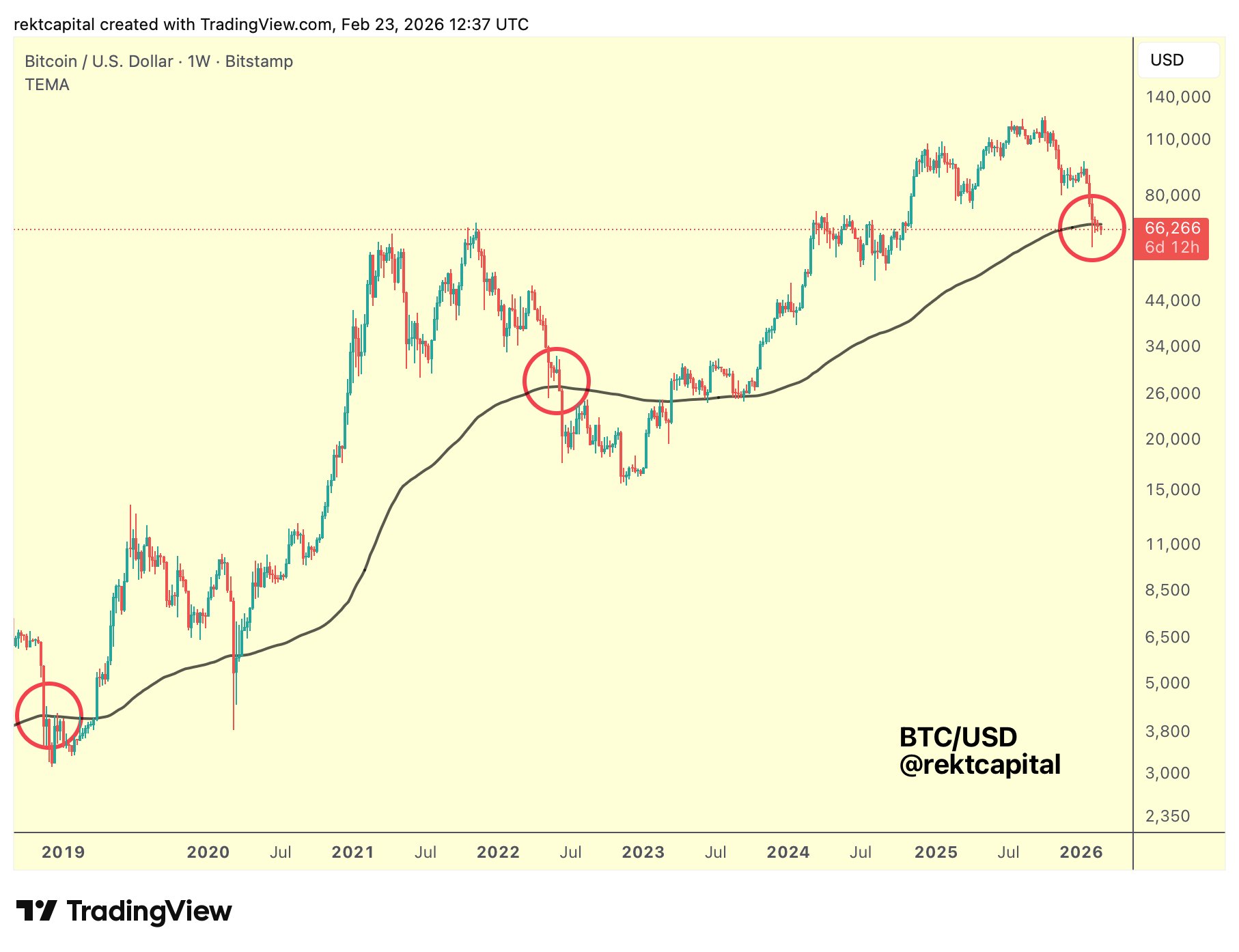 &nbsp; กราฟ Bitcoin รายสัปดาห์ โดย Rekt Capital แสดงให้เห็นว่าราคาปัจจุบันหลุดเส้นแนวโน้มค่าเฉลี่ยเคลื่อนที่ระยะยาว ( ที่มา : X )&nbsp;&nbsp;