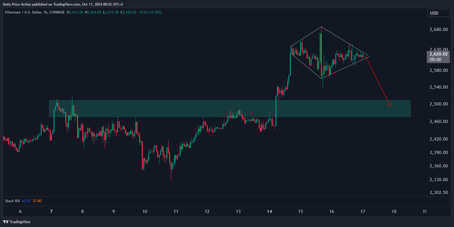 กราฟ&nbsp;ETH/USD รายชั่วโมง ( ที่มา :&nbsp;Justin Bennett )