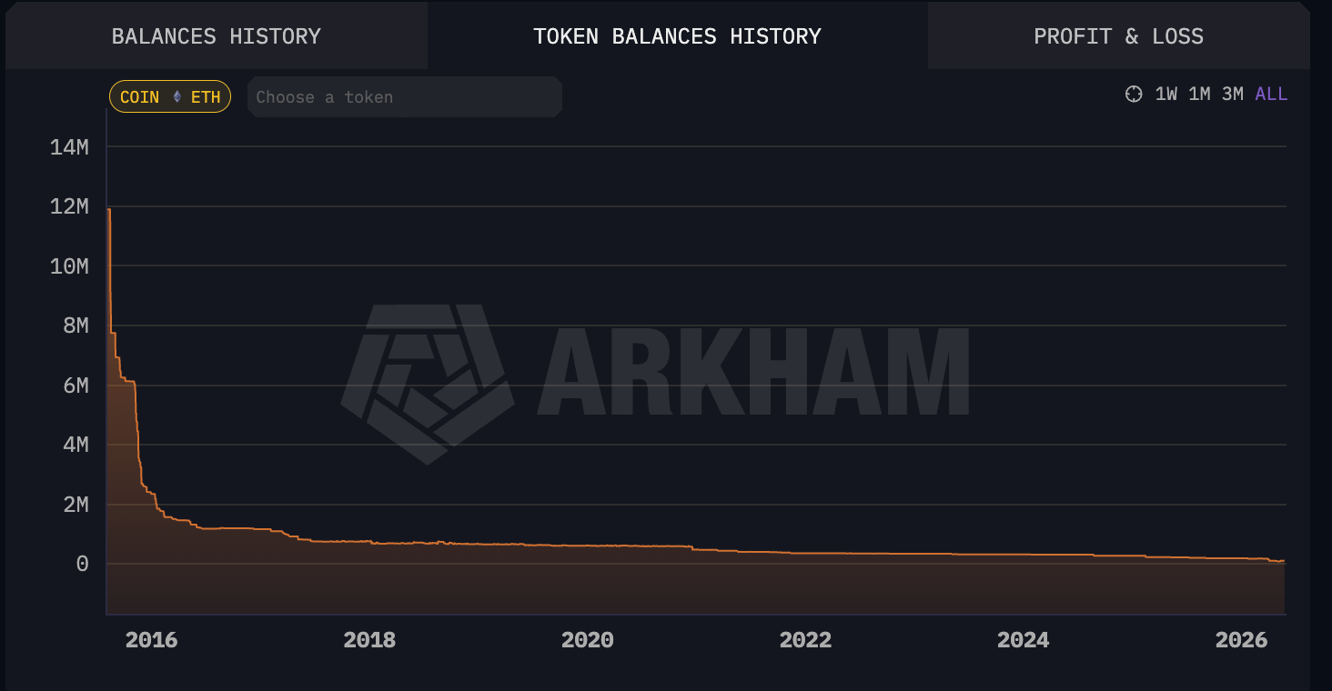 ประวัติการถือครองและปริมาณเหรียญ ETH ของ Ethereum Foundation ( ที่มา : Arkham Intelligence )
