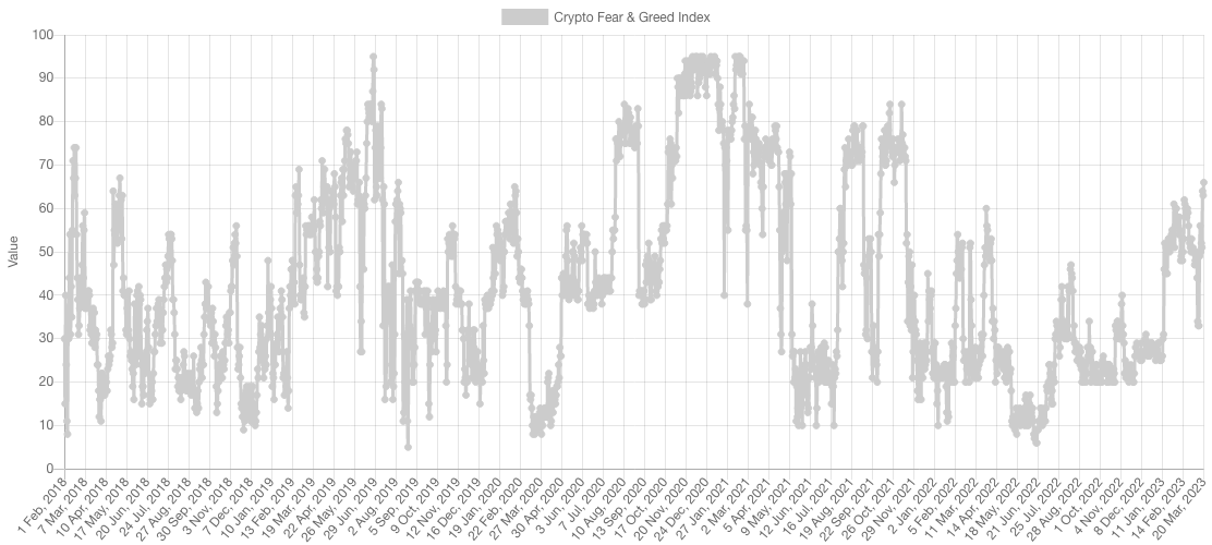 <i>แผนภูมิ Fear and Greed Index<br>รูปภาพ:&nbsp;alternative.me</i>