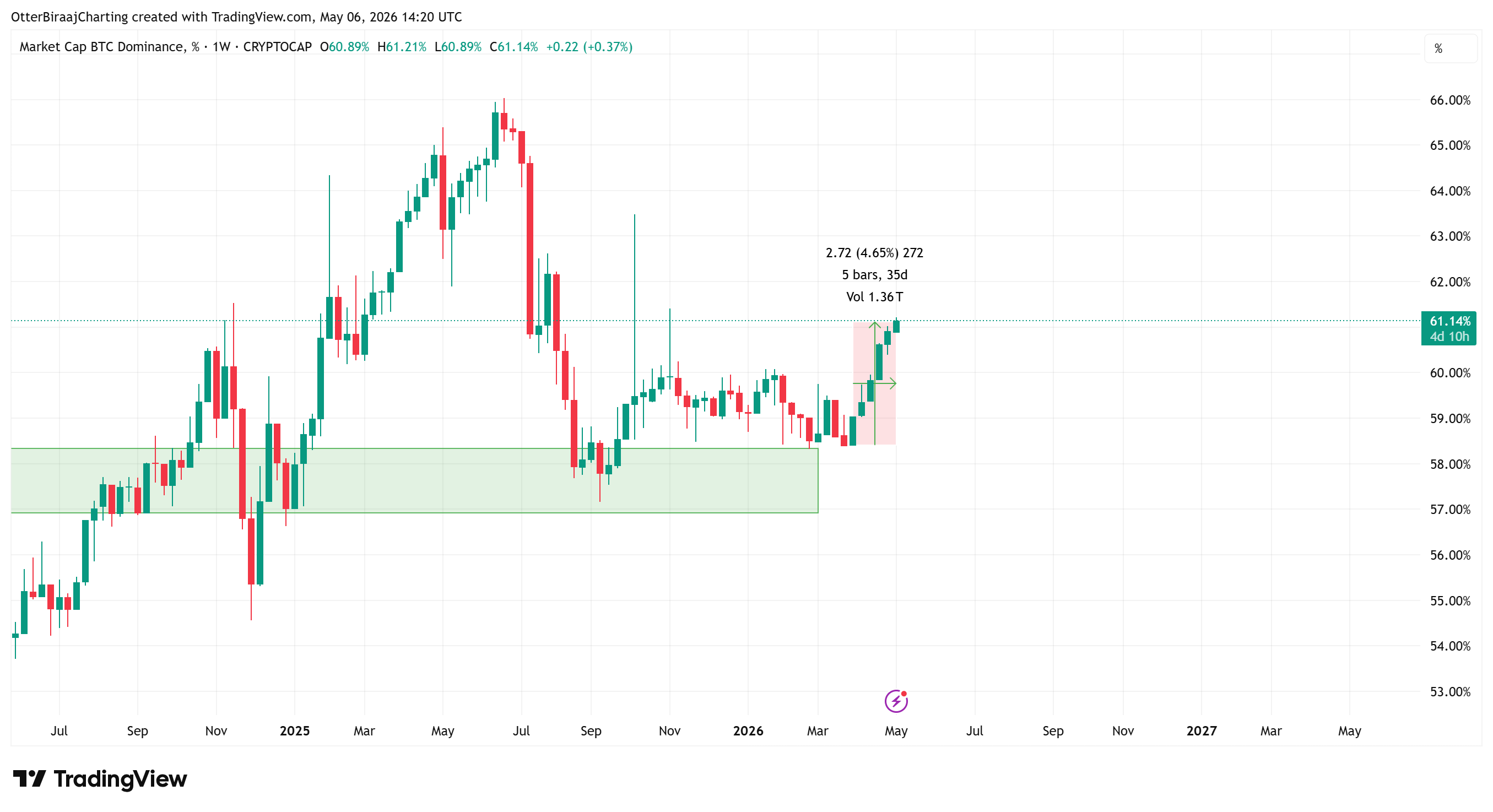 ส่วนแบ่งมูลค่าตลาดของ Bitcoin ในกราฟรายสัปดาห์ ( ที่มา : Cointelegraph/TradingView )