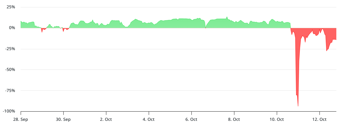 Funding rate ของสัญญา ETH แบบ Perpetual ( ที่มา : Laevitas.ch )