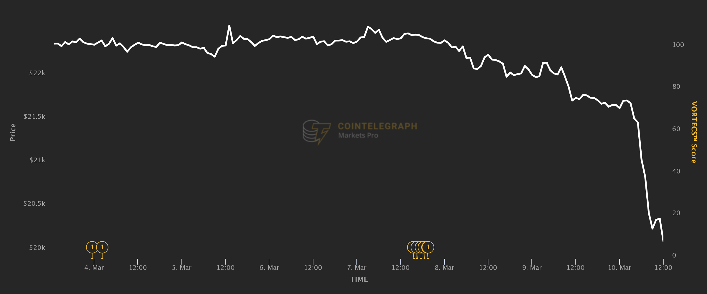 <i>กราฟบิทคอยน์ ย้อนหลังหนึ่งสัปดาห์<br>รูปภาพ:&nbsp;Cointelegraph Markets Pro</i>