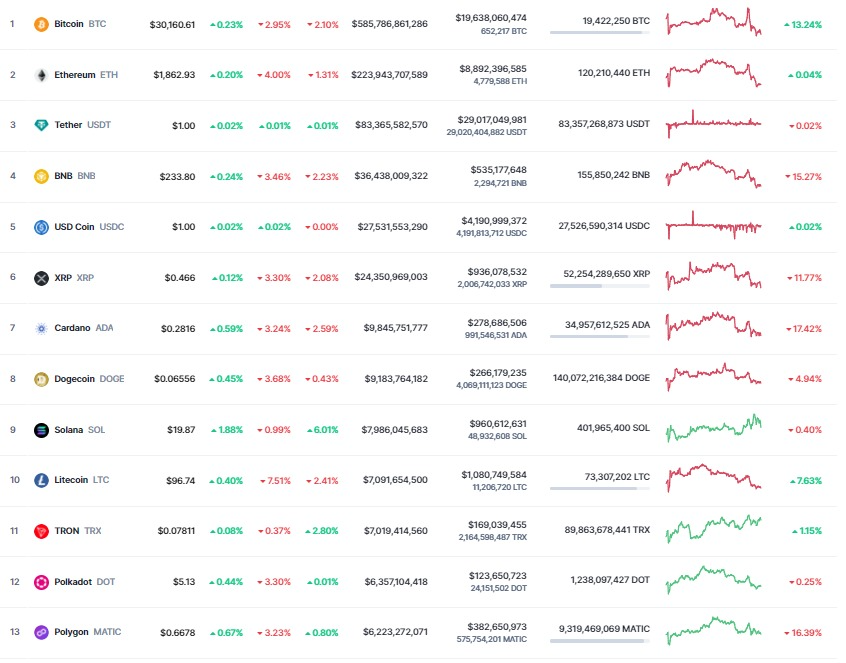 <i>ตารางราคาสกุลเงินดิจิทัล <br>รูปภาพ: CoinMarketcap</i>