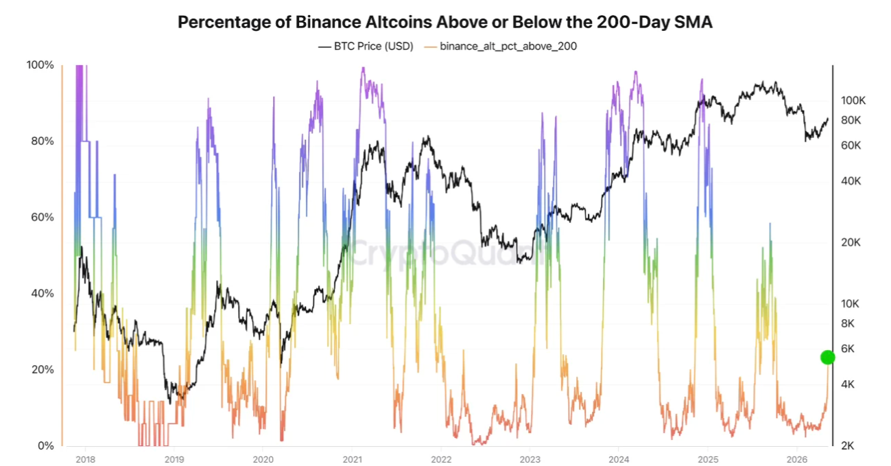 จำนวน Altcoin บน Binance ที่สามารถกลับขึ้นมายืนเหนือเส้นค่าเฉลี่ย 200 วัน ( ที่มา : CryptoQuant )