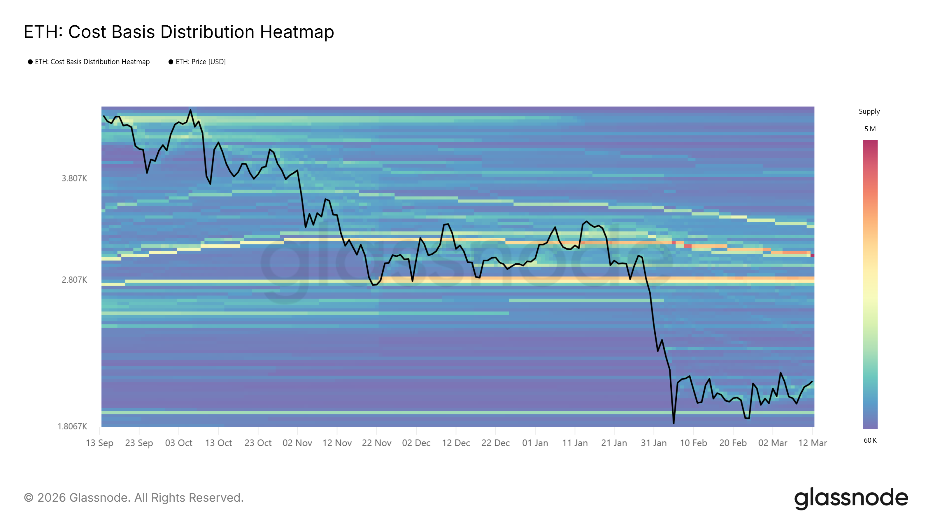 กราฟการกระจายต้นทุนการถือครองของ Ethereum ( ที่มา : Glassnode )&nbsp;&nbsp;