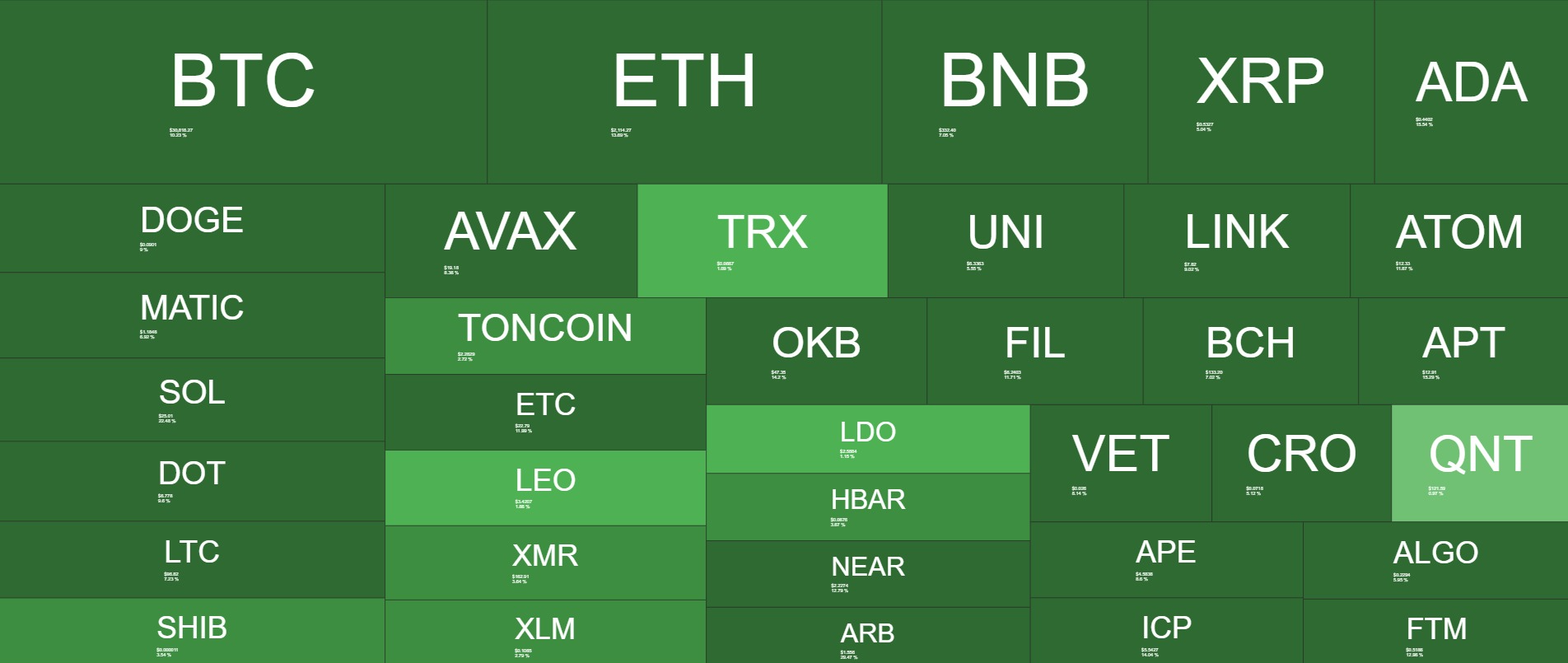 <i>Cryptocurrency Heatmaps ในหนึ่งอาทิตย์<br>รูปภาพ:&nbsp;quantifycrypto</i>