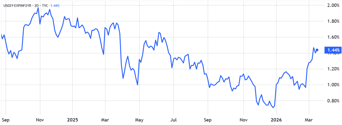 &nbsp; ส่วนต่างผลตอบแทนพันธบัตรรัฐบาลสหรัฐฯ อายุ 2 ปี หักด้วยคาดการณ์เงินเฟ้อ ( ที่มา : TradingView / Cointelegrap )&nbsp;&nbsp;