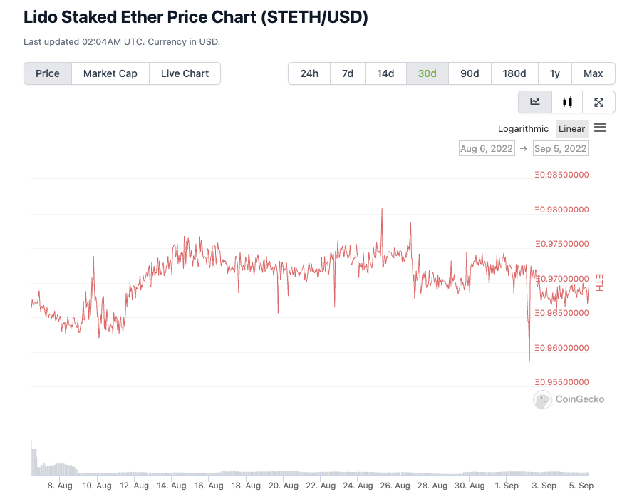 Lido Staked Ether Price Chart Stethusd.png