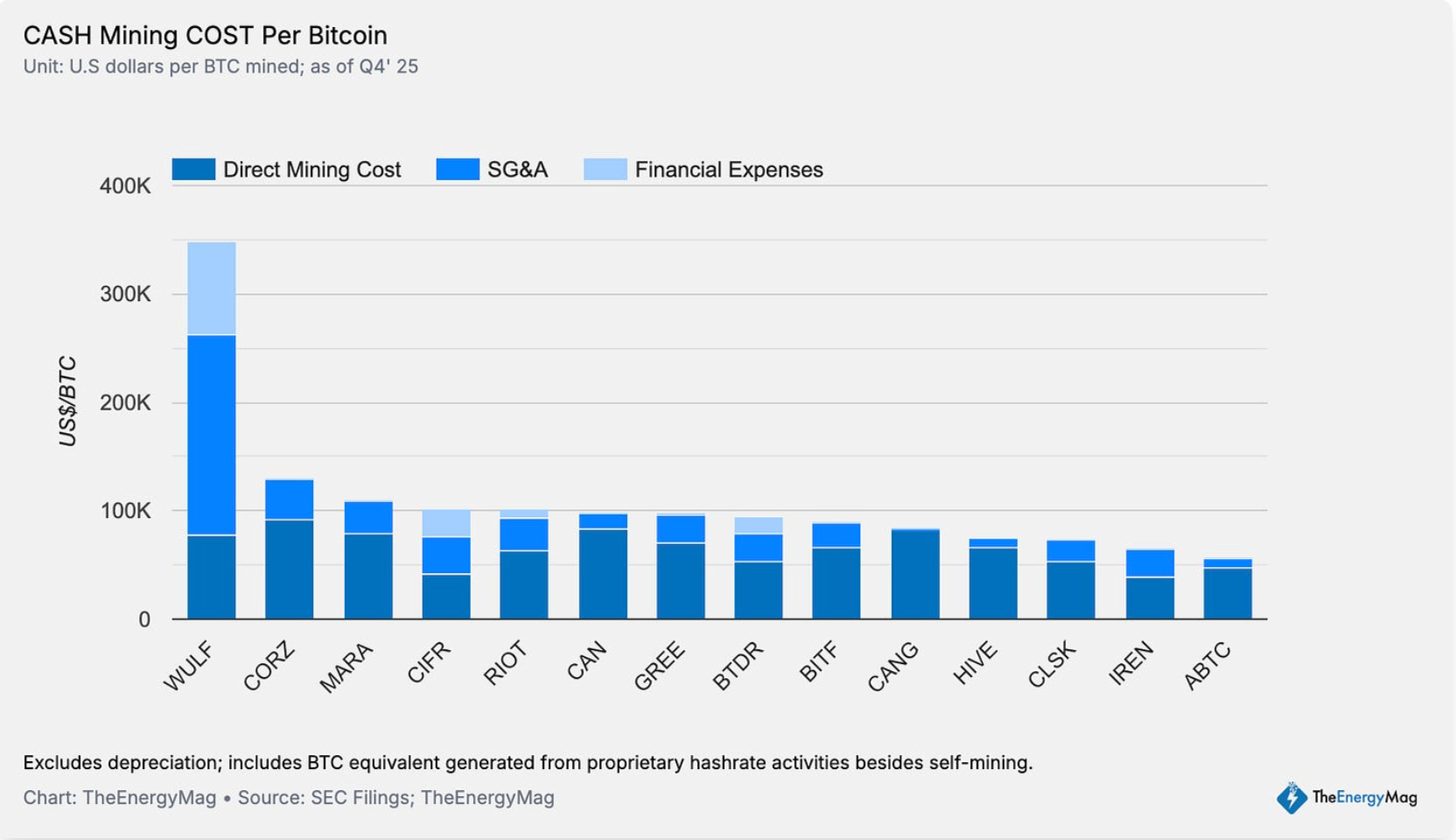 ต้นทุนการขุด Bitcoin 1 เหรียญของบริษัทเหมืองขุดต่างๆ ( ที่มา : TheEnergyMag )&nbsp;