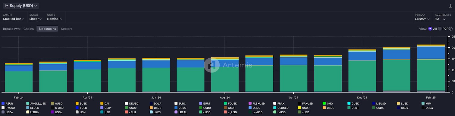 กราฟแสดงการเติบโตของมูลค่าตลาด Stablecoin จากเดือนกุมภาพันธ์ 2024 ถึงเดือนกุมภาพันธ์ 2025 ( ที่มา : Artemis )