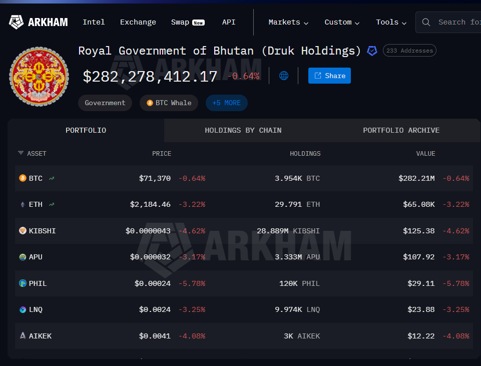 การถือครอง Bitcoin ของภูฏานลดลงเหลือต่ำกว่า 4,000 BTC ( ที่มา : Arkham )