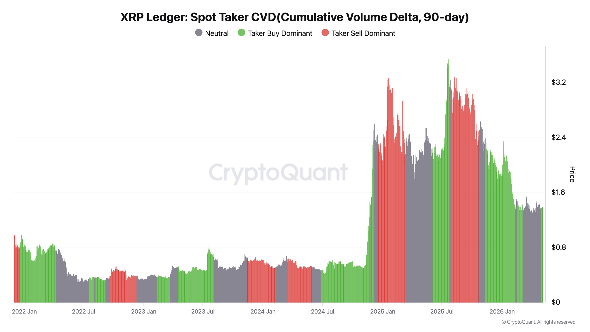 ค่า CVD (Cumulative Volume Delta) ของผู้ซื้อ/ผู้ขายในตลาด Spot XRP ( ที่มา : CryptoQuant )