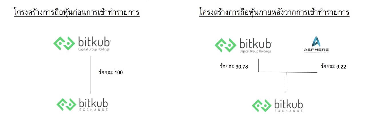 <i>โครงสร้างการถือหุ้นก่อนและหลังการเข้าซื้อหุ้น</i><br>