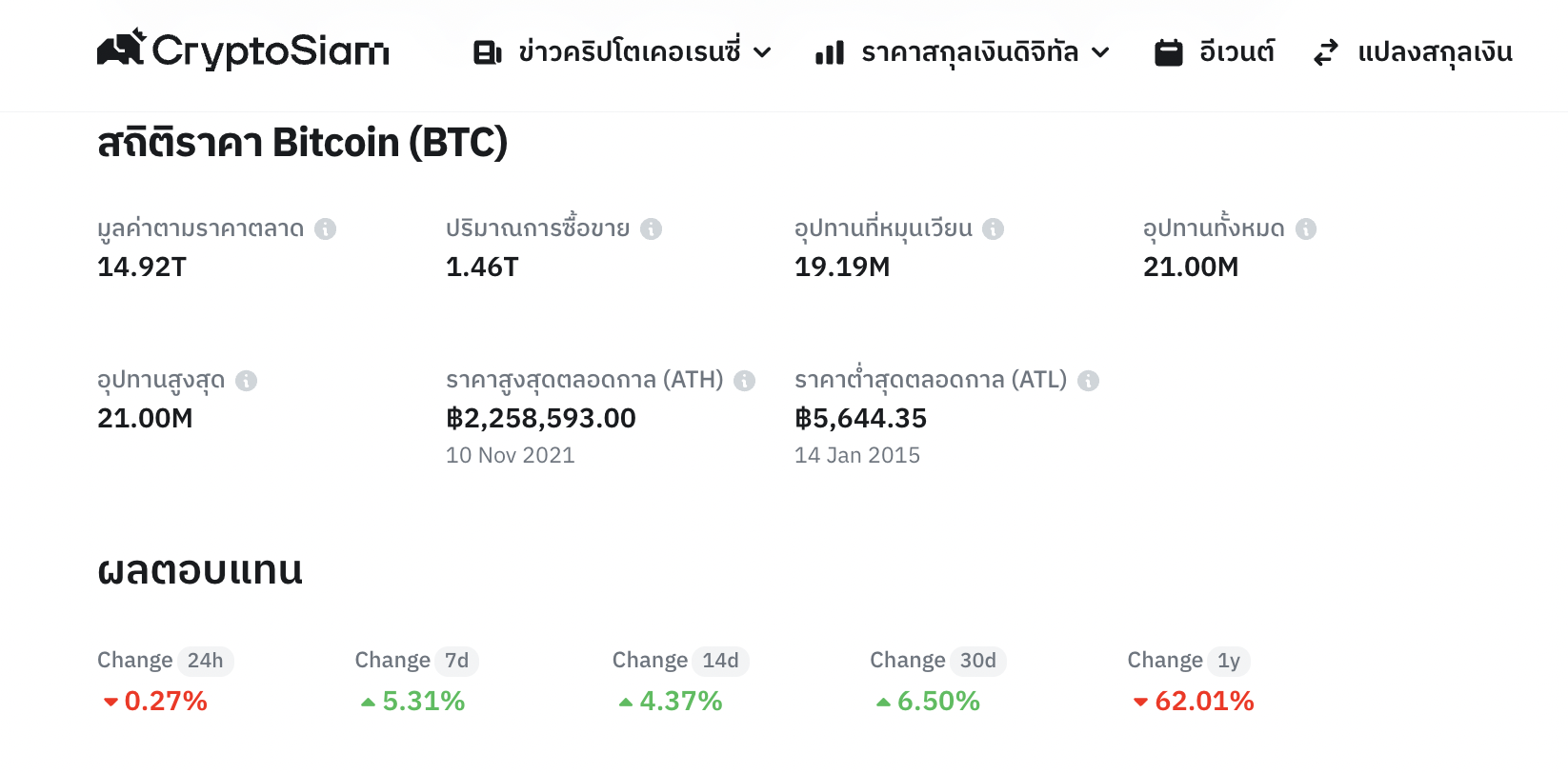 <i>สถิติราคา Bitcoin<br>รูปภาพ: Cryptosiam.com</i>