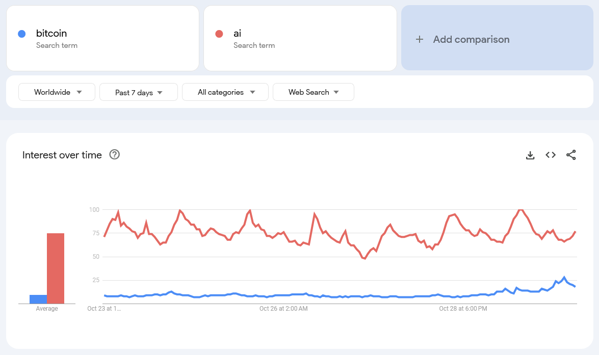 ความนิยมในการค้นหาคำว่า Bitcoin และ AI บน&nbsp;Google Trends ( ที่มา : Google Trends )