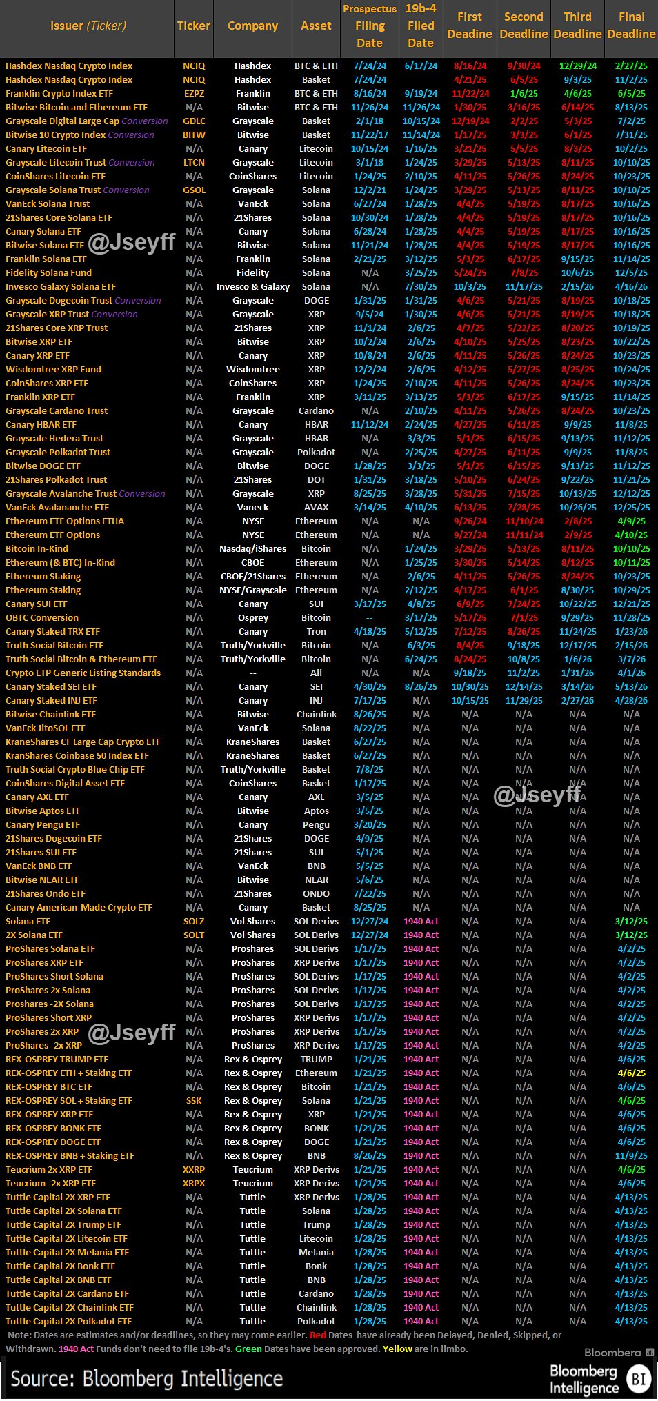 รายชื่อคำขอจัดตั้งกองทุน Crypto ETF 92 รายการที่ยื่นต่อคณะกรรมการกำกับหลักทรัพย์และตลาดหลักทรัพย์สหรัฐฯ ( ที่มา : James Seyffart )
