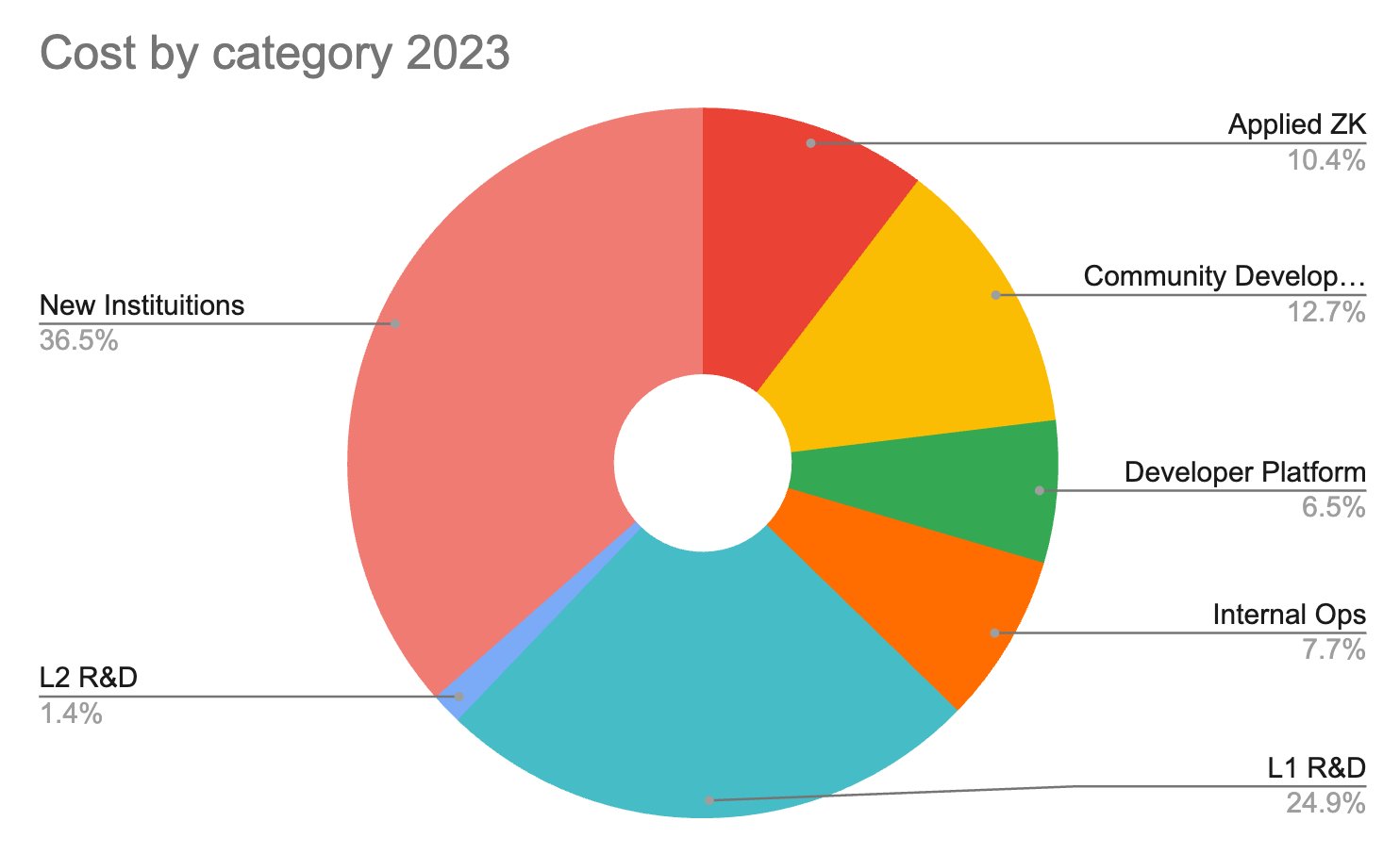 งบประมาณประจำปี 2023 ของ Ethereum Foundation ( ที่มา :&nbsp;Vitalik Buterin )