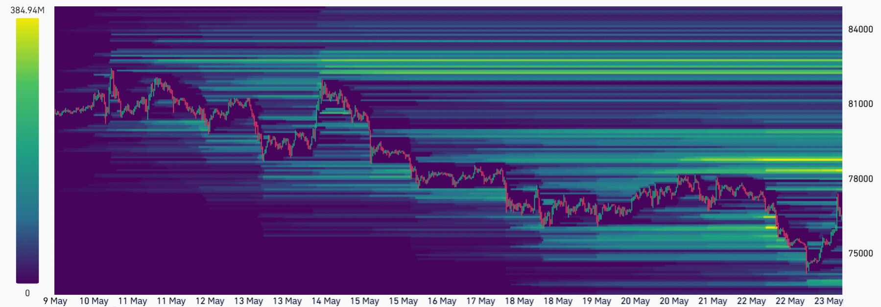 ข้อมูลแผนภูมิการล้างพอร์ต Bitcoin (Estimated Bitcoin Liquidation Heatmap) ( ที่มา : CoinGlass )