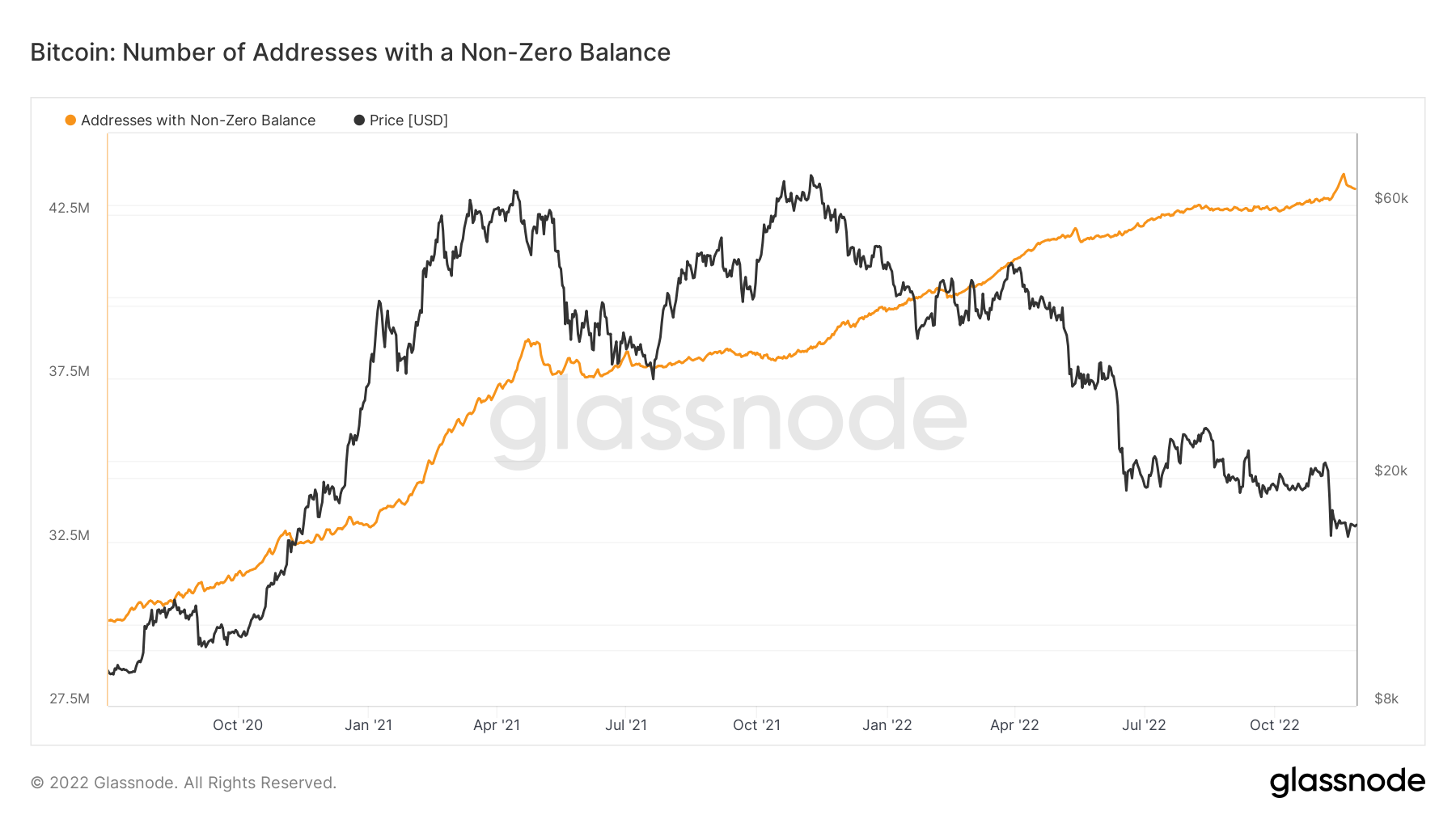 จำนวนผู้ถือบิทคอยน์น้อยกว่า 0.01 BTC เพิ่มขึ้น<br>รูปภาพ : Glassnode