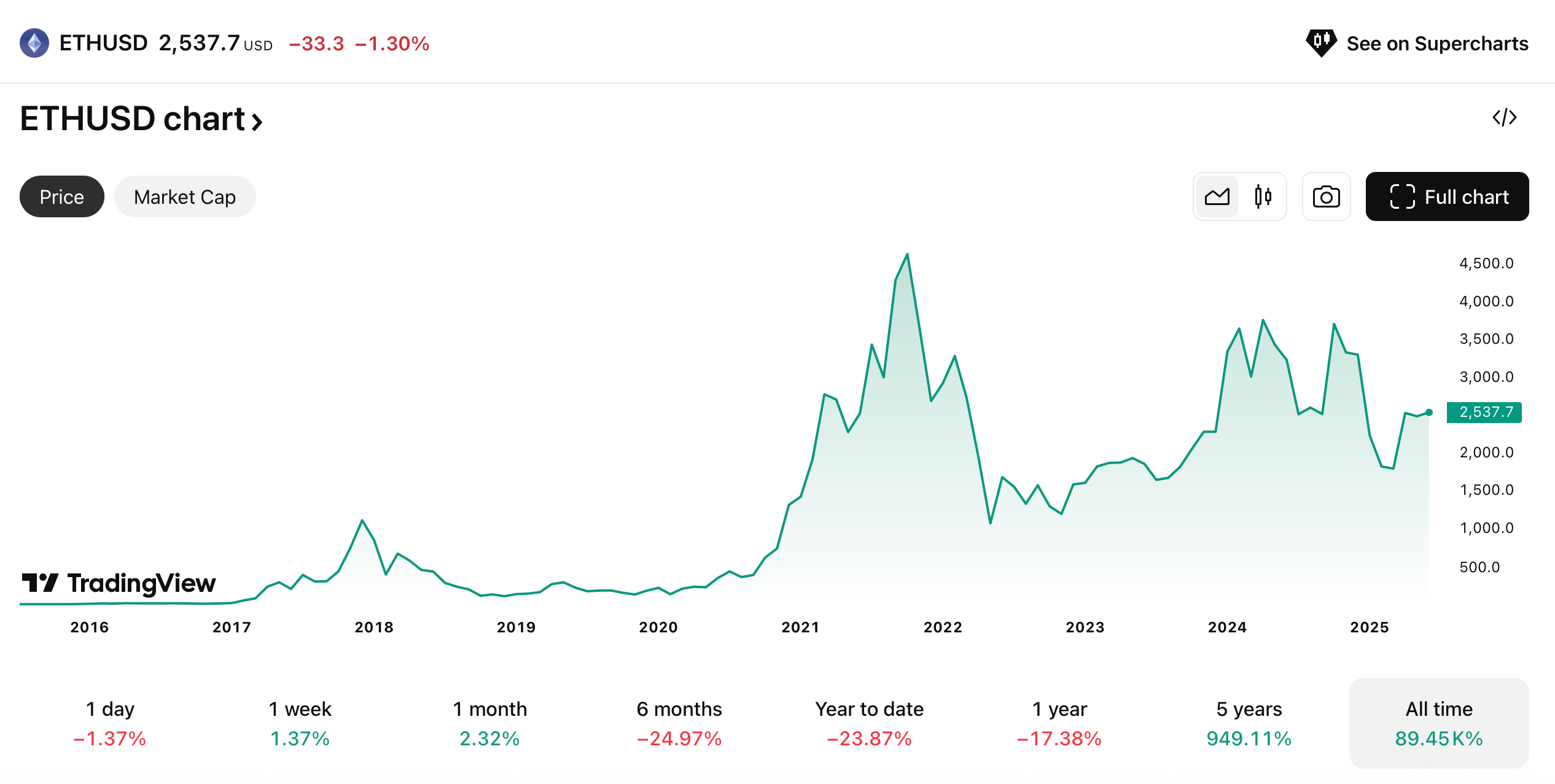 การเปลี่ยนแปลงของราคา Ethereum เทียบกับดอลลาร์สหรัฐ ตามช่วงเวลา ( ที่มา :&nbsp;TradingView )