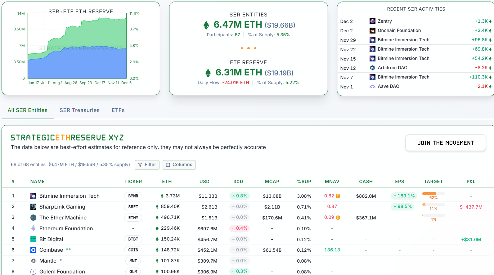 บริษัทที่ถือ Ether มากที่สุดในโลก ( ที่มา : Strategicethreserve.xyz )