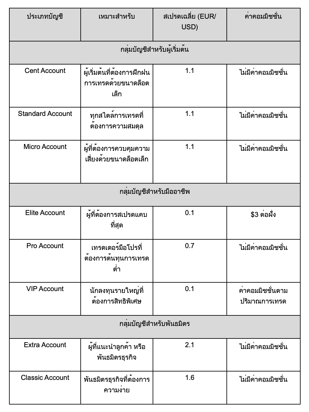 ประเภทบัญชีของ XS