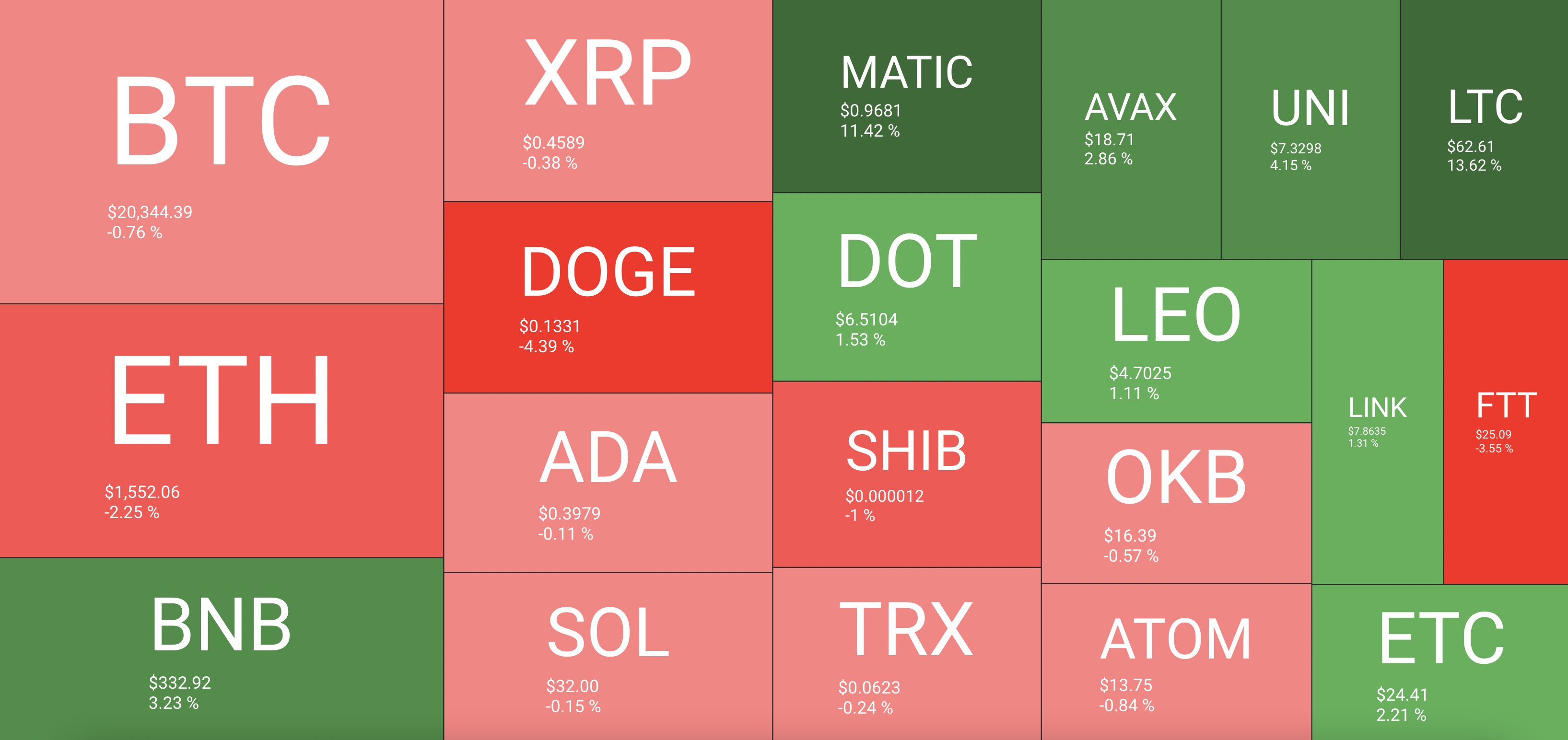 <i>Heatmap ราคาคริปโต<br>รูปภาพ: QuantifyCrypto</i>