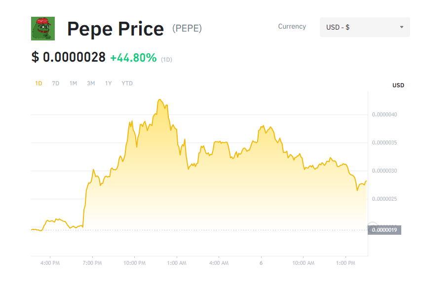 <i>กราฟราคา PEPE<br>รูปภาพ: Binance</i>