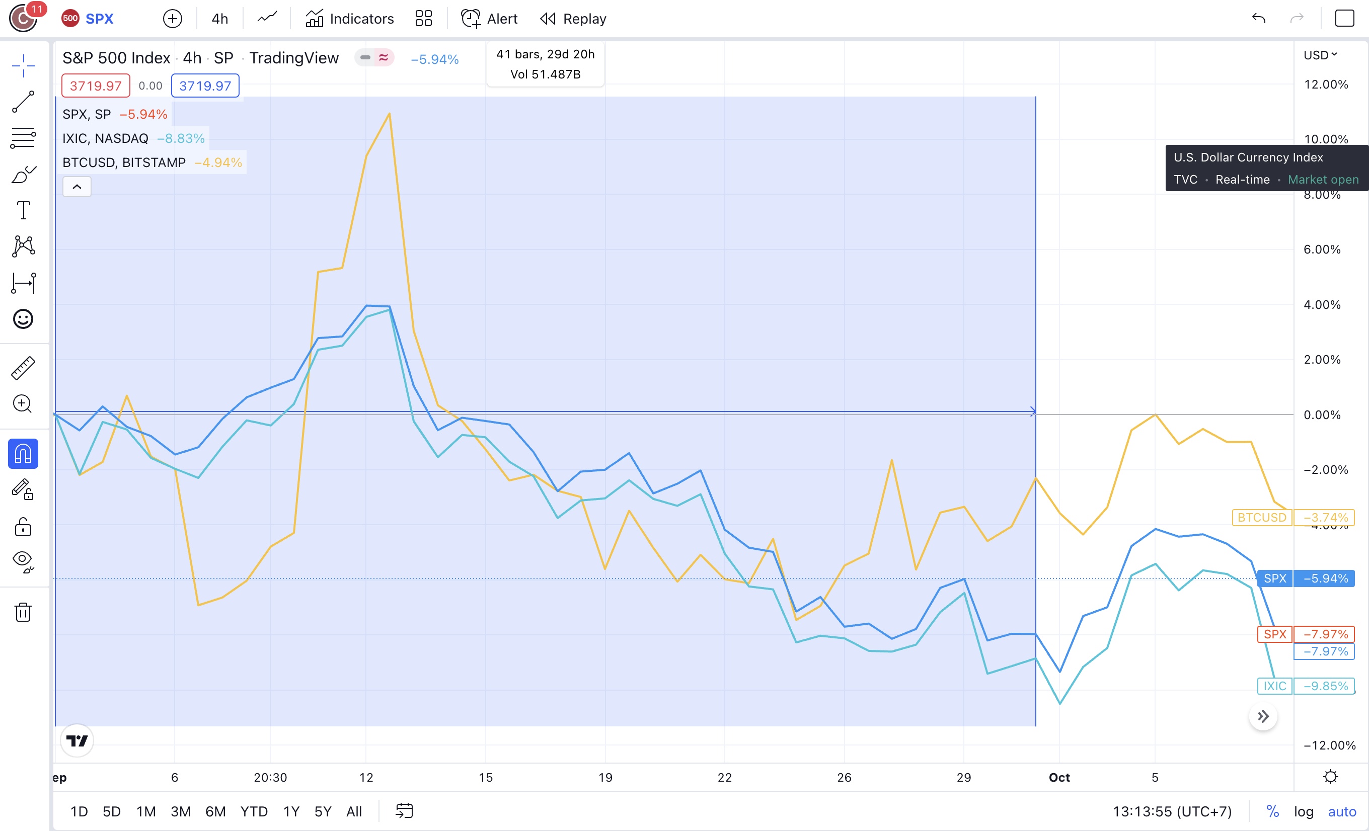 <i>กราฟเปรียบเทียบราคา Bitcoin, S&amp;P 500 และ NASDAQ<br>รูปภาพ: TradingView</i>