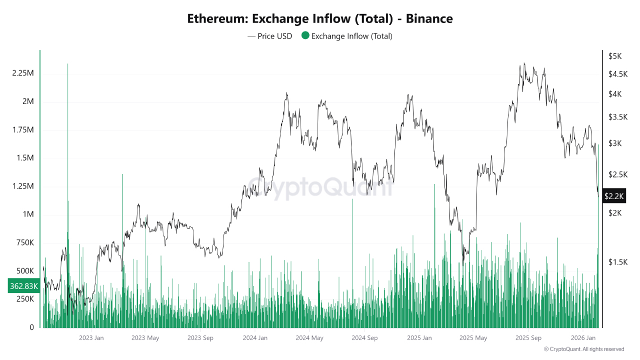 ปริมาณ ETH ที่ถูกส่งเข้าสู่กระดานเทรด Binance ( ที่มา :&nbsp;CryptoQuant )
