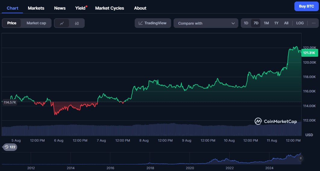 กราฟราคา Bitcoin ในช่วง 7 วันที่ผ่านมา ( ที่มา :&nbsp;CoinMarketCap )