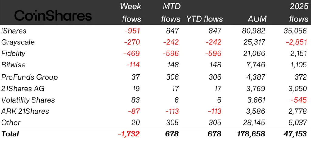 &nbsp; กระแสเงินไหลเข้าออกของกองทุนคริปโต (ETP) รายสัปดาห์ แยกตามผู้ออกกองทุน (หน่วย: ล้านดอลลาร์สหรัฐ) ( ที่มา : CoinShares )&nbsp;&nbsp;