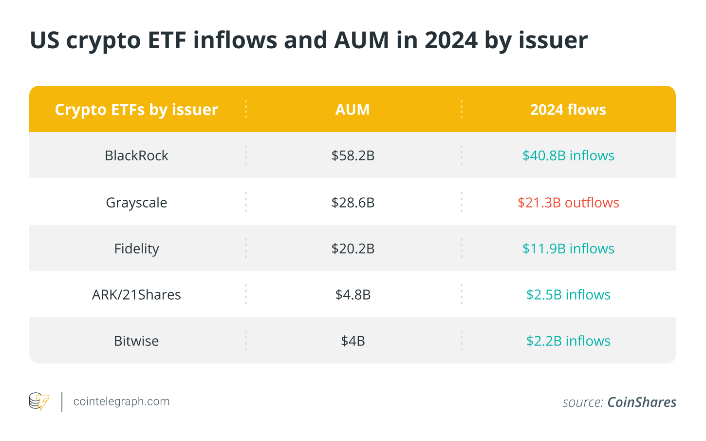 มูลค่าของสินทรัพน์ภายใต้การดูแล และการไหลเข้าสุทธิของ Spot Bitcoin ETF ในสหรัฐฯ ( ที่มา : CoinShares )