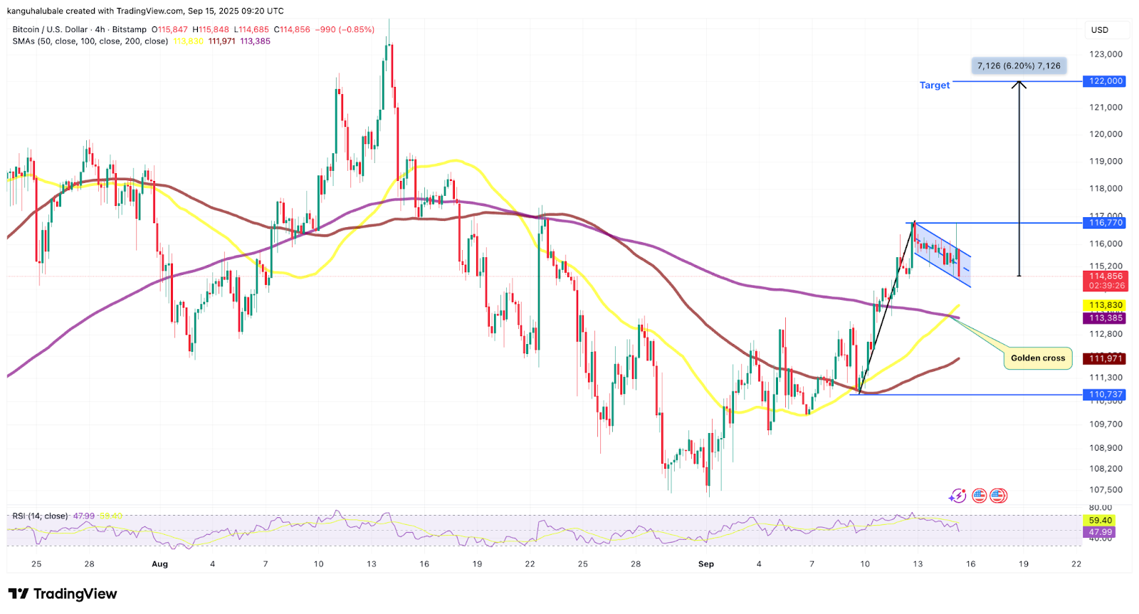 กราฟการวิเคราะห์ BTC/USD ราย 4 ชั่วโมง ( ที่มา : 

Cointelegraph/TradingView )