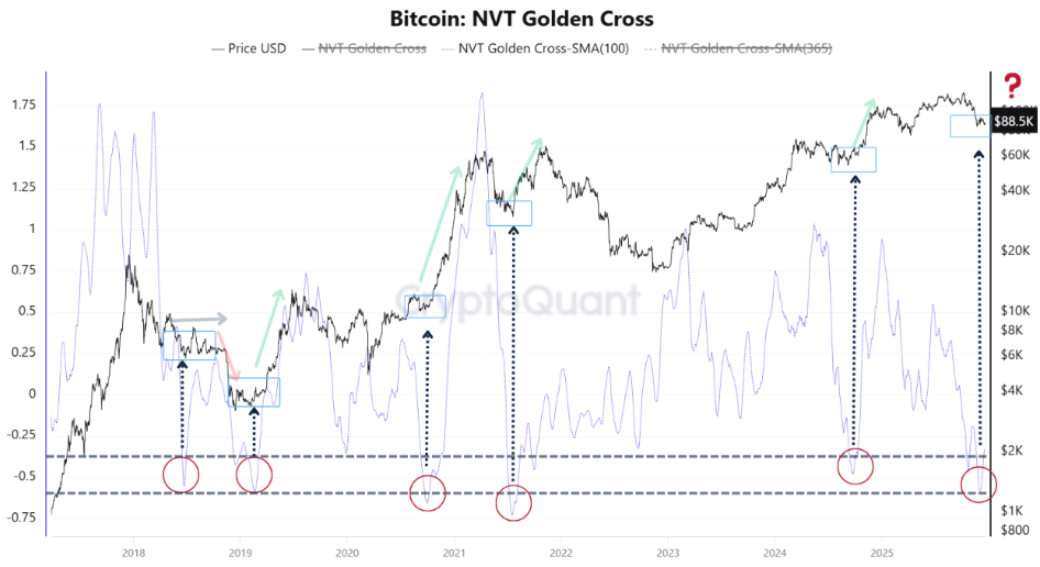 ดัชนี NVT Golden Cross&nbsp;( ที่มา : CryptoQuant )