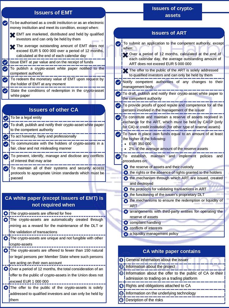 <i>ข้อมูลโดยสังเขปของรฎระเบียบ MiCA<br>รูปภาพ:&nbsp;fintecharbor</i>