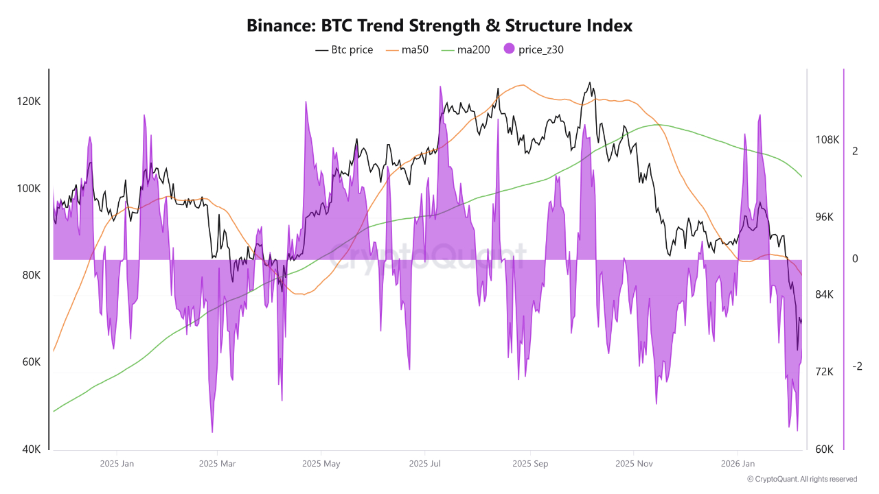 &nbsp; ดัชนีแนวโน้มและโครงสร้างราคาของ Bitcoin ( ที่มา : CryptoQuant )&nbsp;&nbsp;