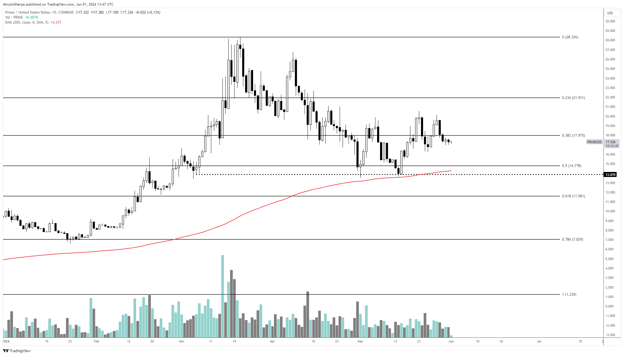 <i>รูปภาพ:&nbsp;Altcoin Sherpa</i>