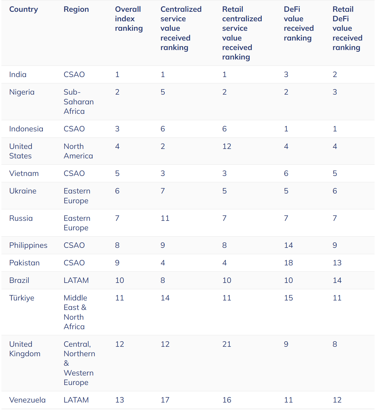 เวเนซุเอลาติดอันดับที่ 13 ของโลกในการใช้งานสกุลเงินดิจิทัล ( ที่มา : Chainalysis )