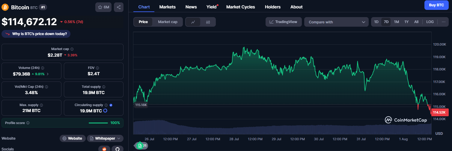 ใน 7 วันที่ผ่านมา Bitcoin มีราคาซื้อขายลดลง 0.56% ( ที่มา :&nbsp;Coinmarketcap )