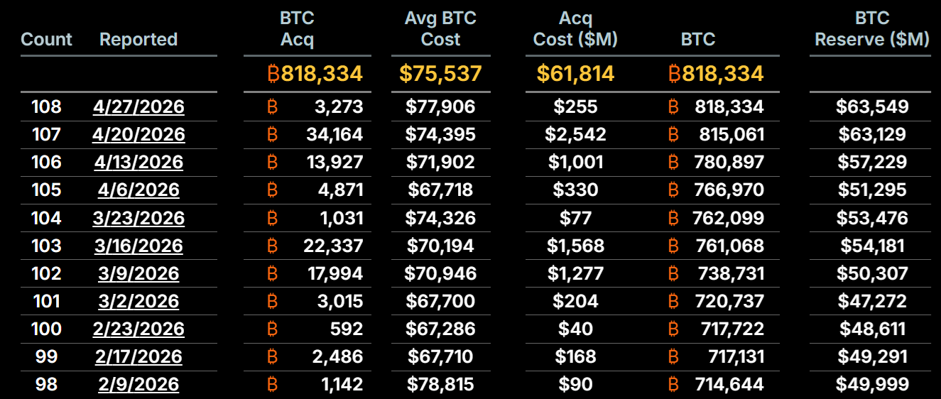 การเข้าซื้อ Bitcoin ล่าสุดของ Strategy ( ที่มา : Strategy )