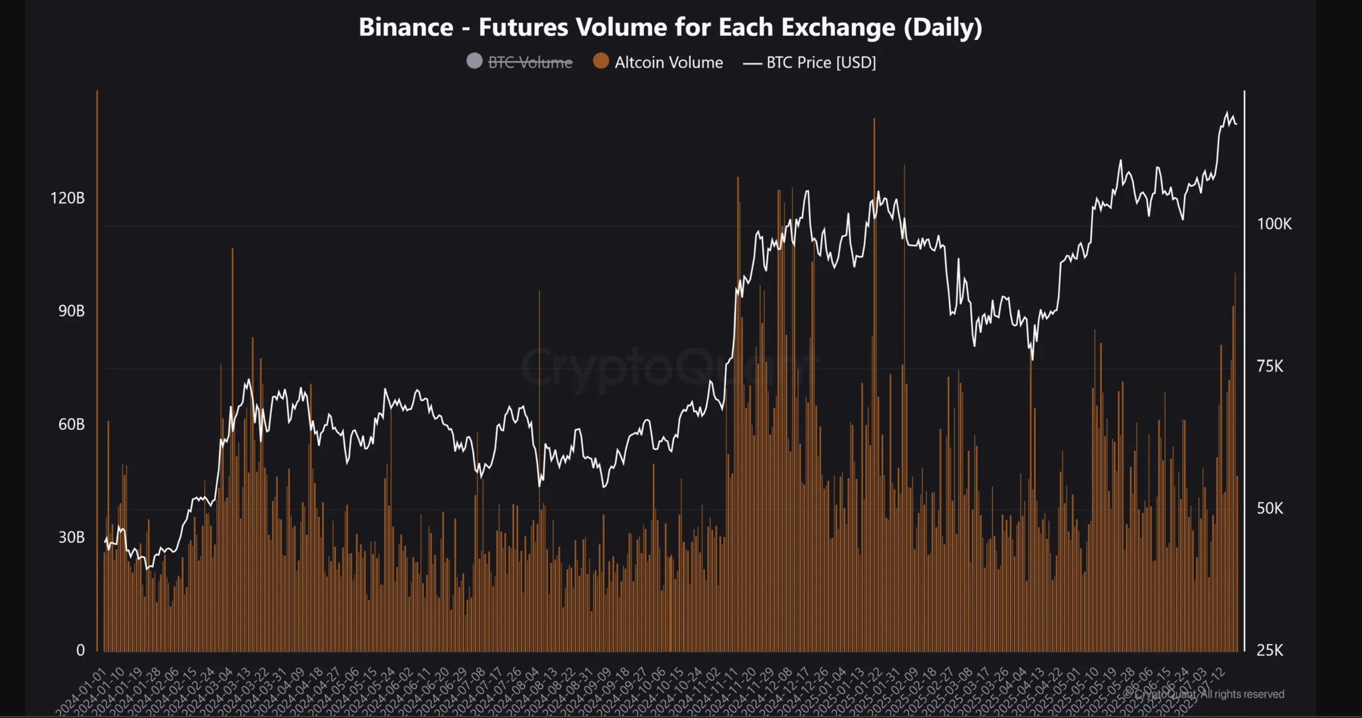 ปริมาณการซื้อขาย Altcoin Futures บน Binance ( ที่มา :&nbsp;CryptoQuant )