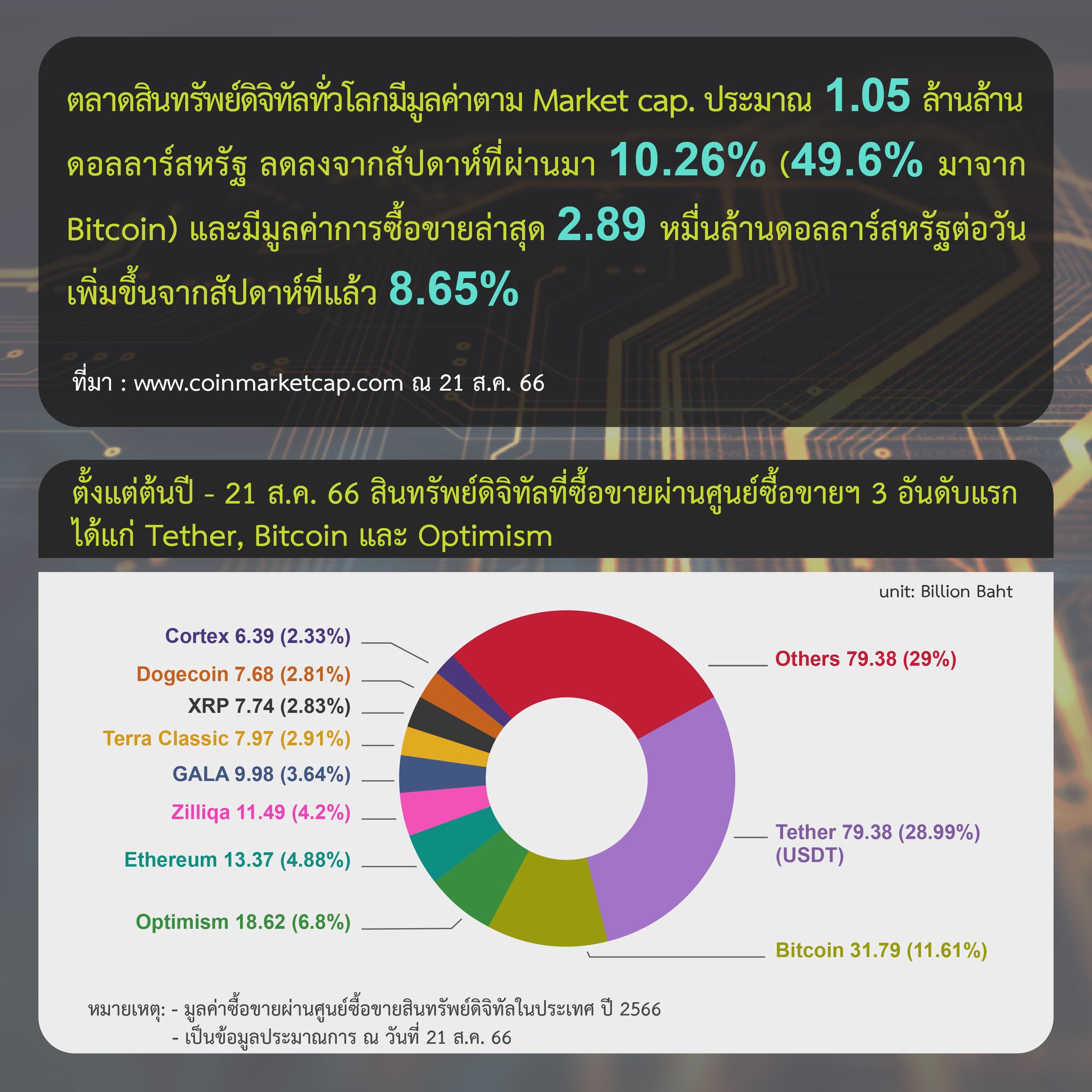 <i>&nbsp; รายงานสรุปภาวะตลาดสินทรัพย์ดิจิทัล วันที่ 21 สิงหาคม<br>รูปภาพ: ก.ล.ต.</i>