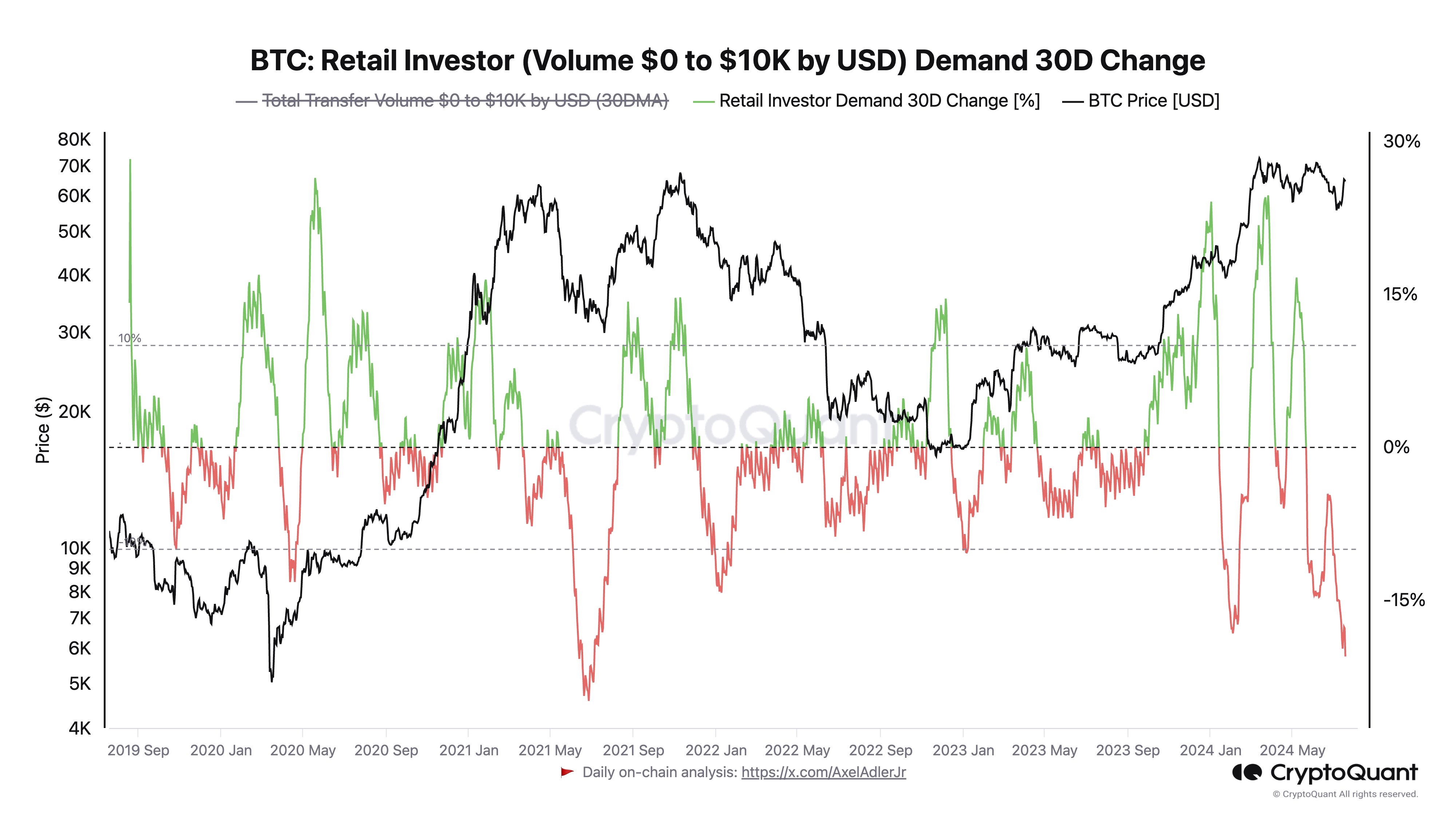 กราฟ BTC: Retail Investor (Volume $0-$10K by USD) Demand 30D Change