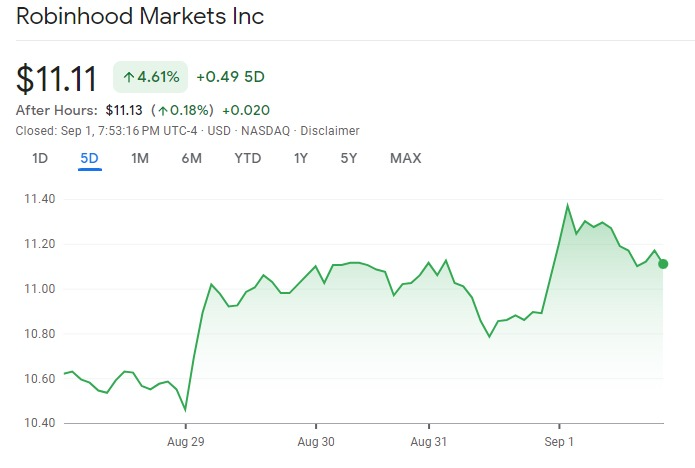 <i>ราคาหุ้น Robinhood<br>รูปภาพ: Google Finance</i>